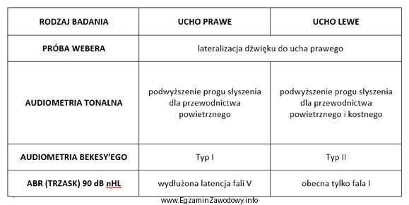 Wskaż poprawną interpretację wyników badań przedstawionych w tabeli.