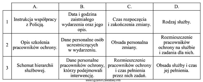 W której kolumnie tabeli zamieszczono elementy poprawnie sporządzonej 