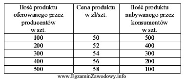 Na rynku pojawił się nowy produkt. Na podstawie danych zamieszczonych 