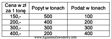 Na podstawie danych zamieszczonych w tabeli określ cenę ró