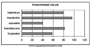 Urząd Pracy przeprowadził na lokalnym rynku badania dotyczące 