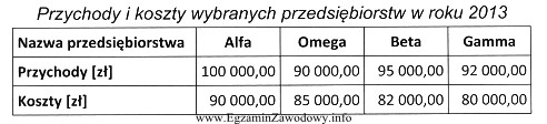 Z danych zamieszczonych w tabeli wynika, że najlepszy wynik 