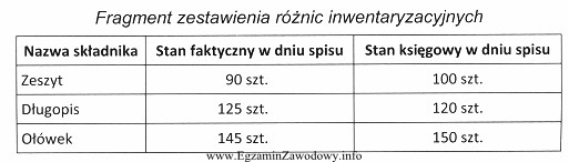 W sklepie z artykułami biurowymi przeprowadzono inwentaryzację, której 