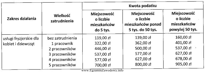 Pani Anna Kowalewska prowadzi zakład usług fryzjerskich dla 