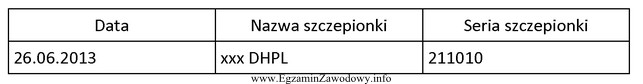 Na podstawie wpisu w książeczce można stwierdzić, 