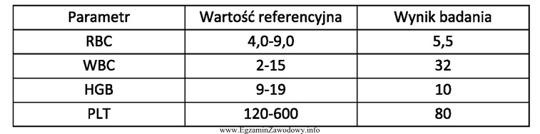 Na podstawie fragmentu dokumentacji laboratoryjnej wskaż liczbę krwinek białych 