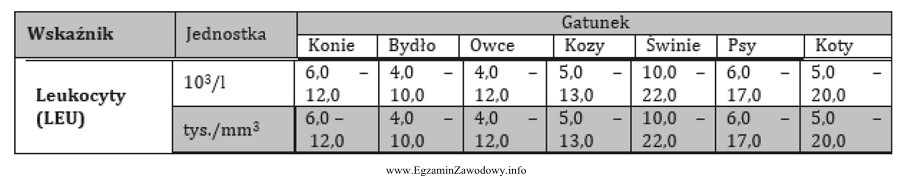 W tabeli podano prawidłowe wskaźniki hematologiczne dla róż