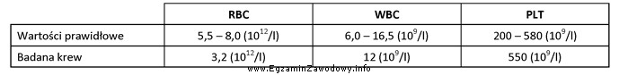 Na podstawie wyniku badania krwi psa można stwierdzić, ż