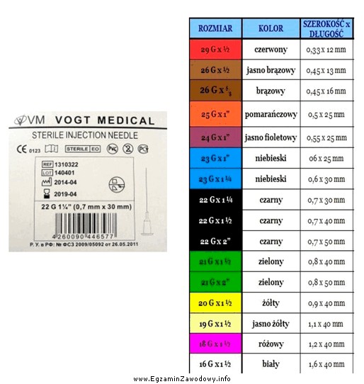 W tabeli przedstawione są kolory nasadek igieł iniekcyjnych stosowanych u 