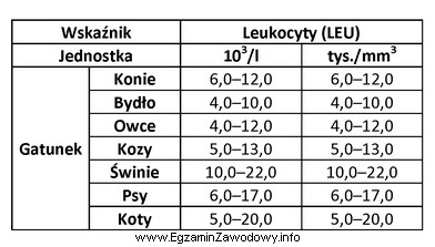 W tabeli podano prawidłowe wskaźniki hematologiczne dla róż