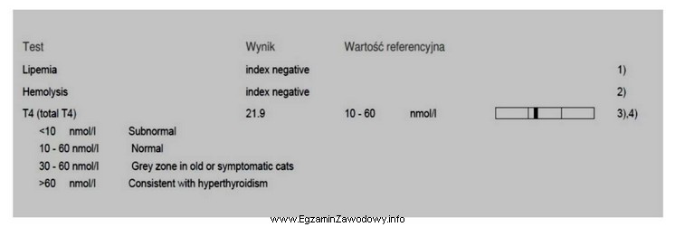 Przedstawiony wynik badania w kierunku nadczynności tarczycy świadczy 