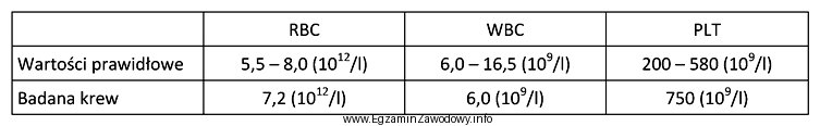 Na podstawie przedstawionego wyniku badania krwi psa można stwierdzić, 