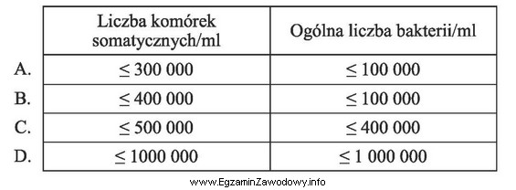 Zgodnie z rozporządzeniem (WE) 853/2004, mleko surowe musi spełniać 