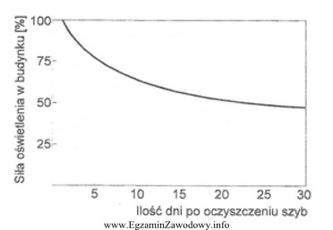 Korzystając z wykresu można stwierdzić, że po 25 