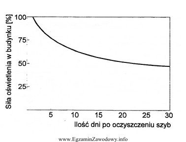 Korzystając z wykresu, można stwierdzić, że po 25 