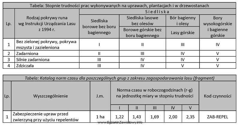 Zgodnie z danymi w tabelach pracochłonność zabezpieczenia repelentem 15,35 