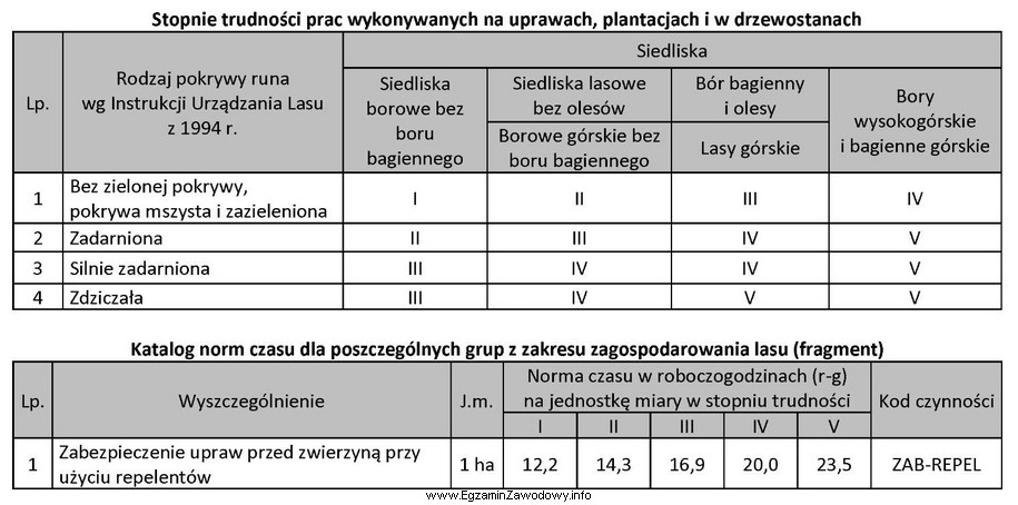 Zgodnie z danymi w tabelach pracochłonność zabezpieczenia repelentem 