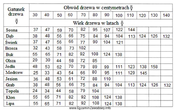 Korzystając z tabeli określ wiek dębu o 