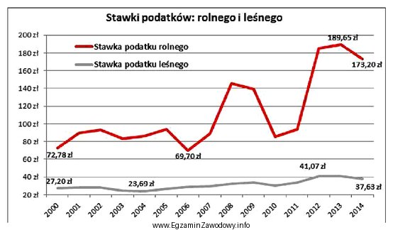 Zgodnie z przedstawionym wykresem najwyższą stawkę podatku leśnego 