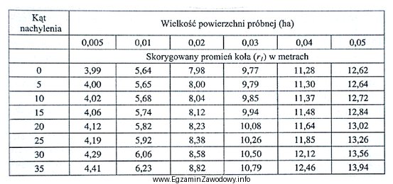 W celu założenia kołowej powierzchni próbnej 