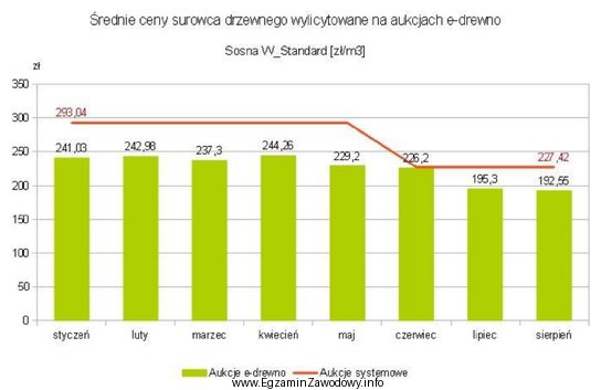 W styczniu ubiegłego roku Nadleśnictwo Hornowo na aukcji 