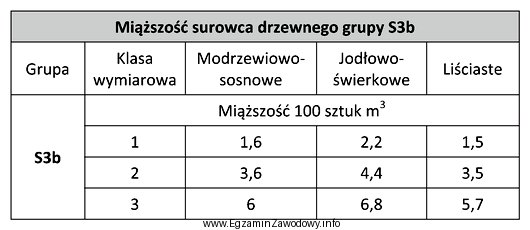 Miąższość 250 sztuk żerdzi użytkowych sosnowych 