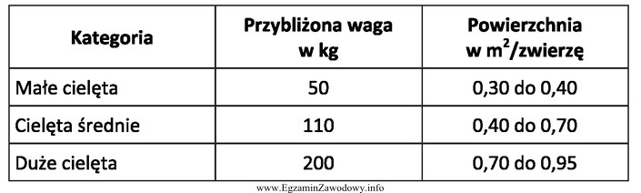 Minimalna powierzchnia dla 5 szt. cieląt średnich (ok. 110 kg 