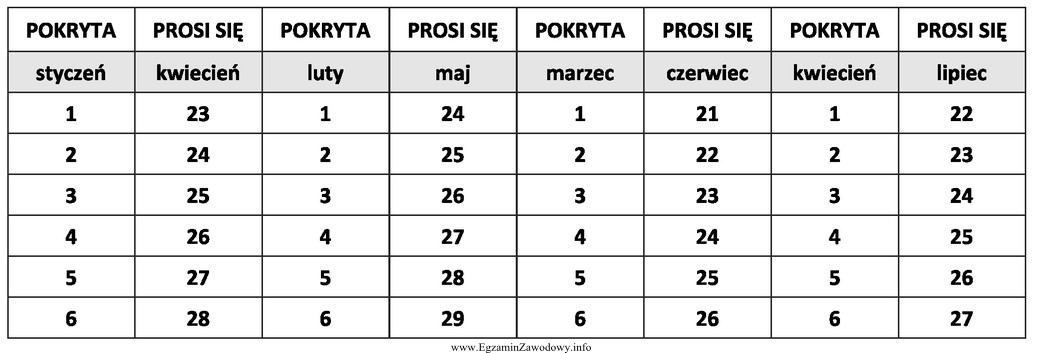 Lochę pokrytą 5 kwietnia należy wstawić do kojca porodowego 8 dni 