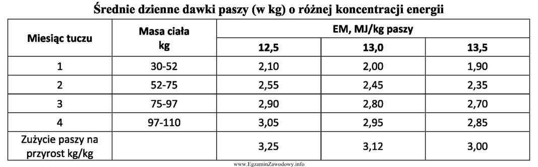 Zawartość energii metabolicznej w 1 kg mieszanki pełnoporcjowej wynosi 13,0 