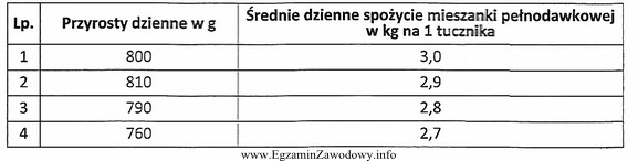 Przy których wynikach tuczu, opisanych w tabeli, będzie 