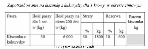 Na podstawie danych zamieszczonych w tabeli oblicz zapotrzebowanie na kiszonkę 