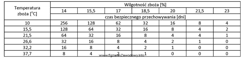 Na podstawie danych zawartych w tabeli określ wpływ 