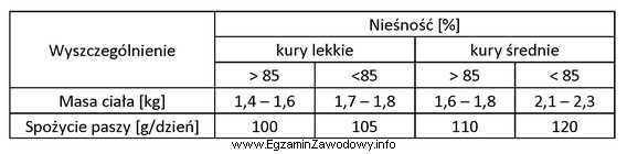 Określ dzienne spożycie paszy w stadzie liczącym 1200 