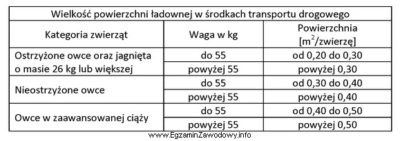 Na podstawie danych zawartych w tabeli określ minimalną powierzchnię 