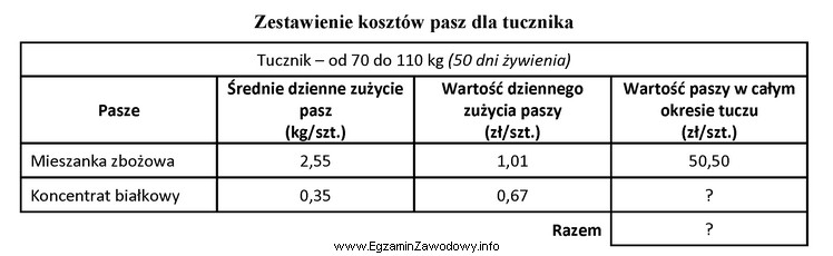 Na podstawie przedstawionego zestawienia oblicz wartość pobranej paszy przez 