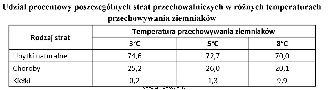 Na podstawie danych zawartych w tabeli określ wpływ 