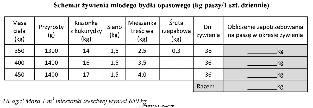 Oblicz pojemność silosu (m3) potrzebną do zmagazynowania mieszanki treś