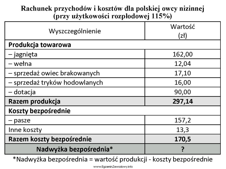 Na podstawie przedstawionego zestawienia przychodów i kosztów oblicz 