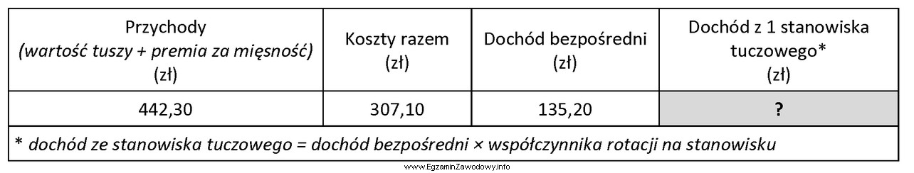 Na podstawie zestawienia przychodów i kosztów w intensywnej 