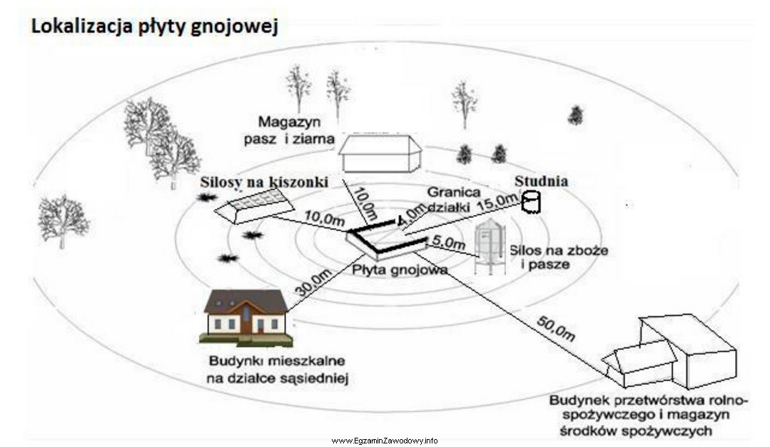 Płytę gnojową należy lokalizować w odległości 