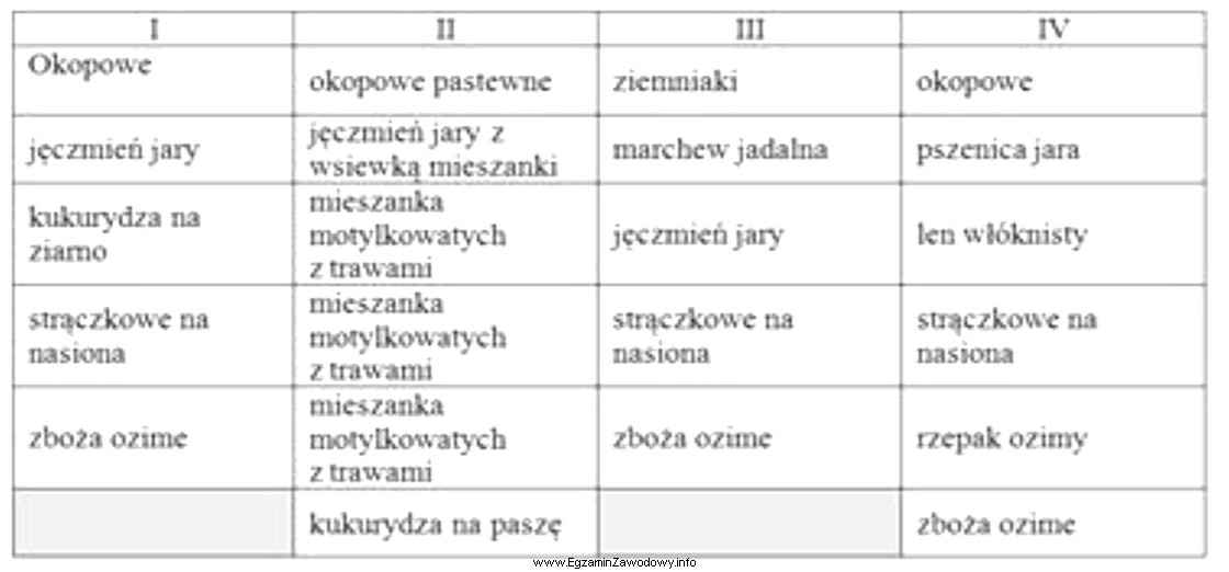 Wybierz płodozmian dla gospodarstwa położonego na glebach 