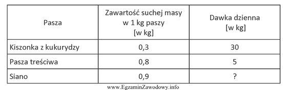 Krowa mleczna o określonej masie i wydajności ż