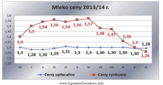 Najwyższą opłacalność w 2014 roku producenci mleka osią