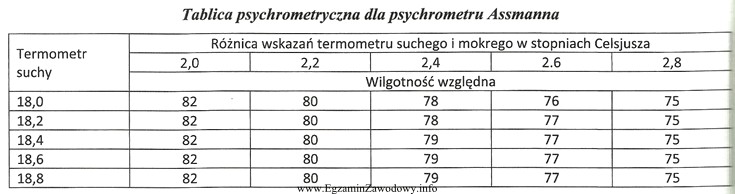 Określ wilgotność względną powietrza mierzonego psychrometrem Assmanna, 