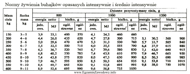 Ustal dzienne zapotrzebowanie na białko ogólne i energię 