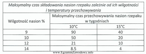 Przez ile dni maksymalnie można bezpiecznie przechowywać nasiona rzepaku 