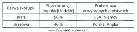 W tabeli podano preferowaną przez klientów barwę skorupki jaj 