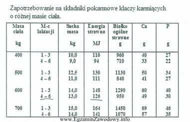 Zapotrzebowanie na energię strawną (MJ) dla klaczy karmiącej o 