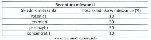 Jeden tucznik zjada dziennie 2,5 kg mieszanki pełnoporcjowej sporządzanej 