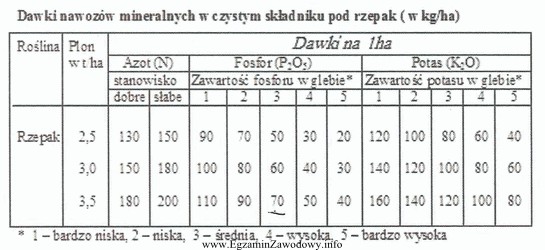 Przewidywany plon rzepaku wynosi 3,5 t/ha. Ustal dawkę nawozów 